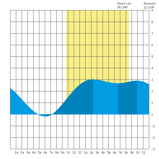 St. Paul Island tide chart for Wednesday, October 9, 2024
