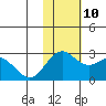 St. Paul Island tide chart for Sunday, November 10, 2024