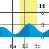 St. Paul Island tide chart for Monday, November 11, 2024