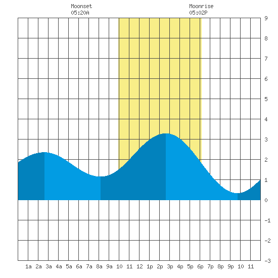 St. Paul Island tide chart for Tuesday, November 12, 2024