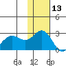 St. Paul Island tide chart for Wednesday, November 13, 2024