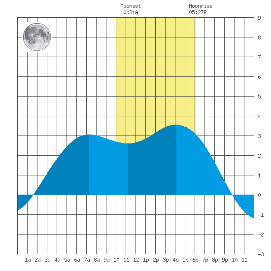 St. Paul Island tide chart for Friday, November 15, 2024