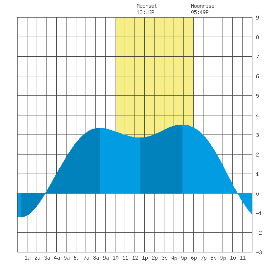 St. Paul Island tide chart for Saturday, November 16, 2024