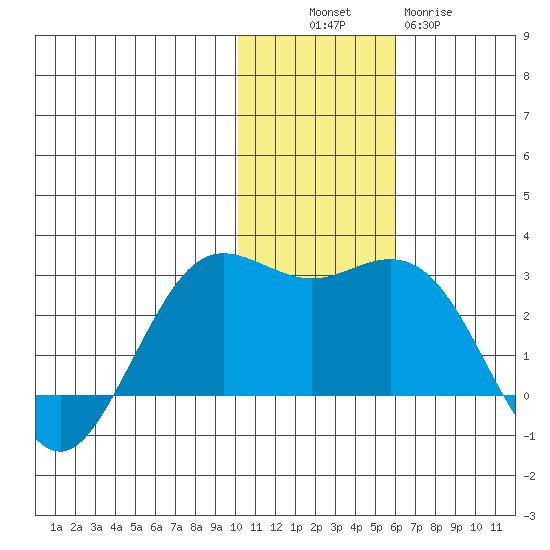 St. Paul Island tide chart for Sunday, November 17, 2024