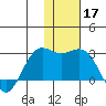 St. Paul Island tide chart for Sunday, November 17, 2024
