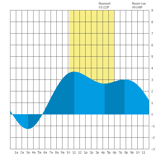 St. Paul Island tide chart for Tuesday, November 19, 2024