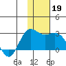 St. Paul Island tide chart for Tuesday, November 19, 2024