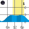 St. Paul Island tide chart for Friday, November 1, 2024