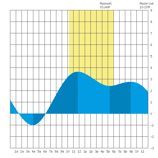 St. Paul Island tide chart for Wednesday, November 20, 2024