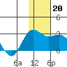 St. Paul Island tide chart for Wednesday, November 20, 2024