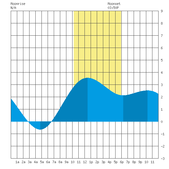 St. Paul Island tide chart for Thursday, November 21, 2024