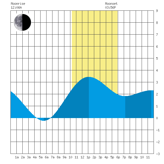 St. Paul Island tide chart for Friday, November 22, 2024