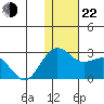 St. Paul Island tide chart for Friday, November 22, 2024