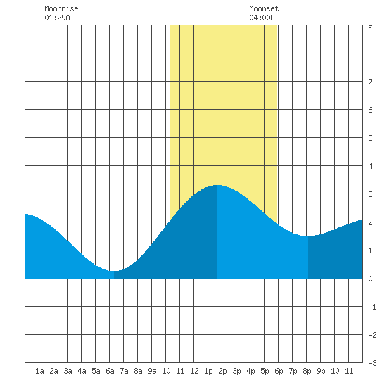St. Paul Island tide chart for Saturday, November 23, 2024
