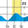 St. Paul Island tide chart for Saturday, November 23, 2024