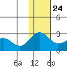 St. Paul Island tide chart for Sunday, November 24, 2024