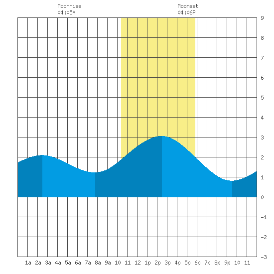 St. Paul Island tide chart for Monday, November 25, 2024