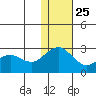 St. Paul Island tide chart for Monday, November 25, 2024