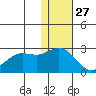 St. Paul Island tide chart for Wednesday, November 27, 2024