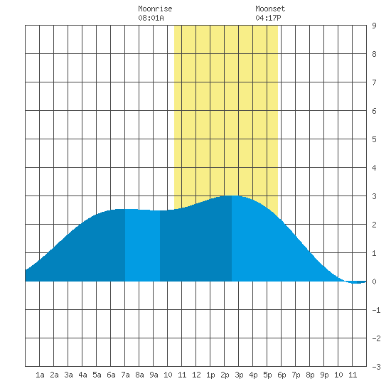St. Paul Island tide chart for Thursday, November 28, 2024