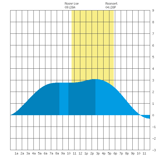 St. Paul Island tide chart for Friday, November 29, 2024