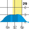 St. Paul Island tide chart for Friday, November 29, 2024