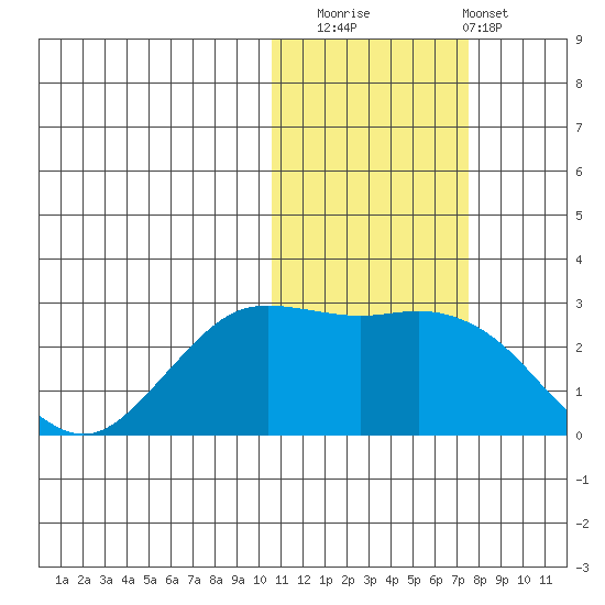 St. Paul Island tide chart for Saturday, November 2, 2024