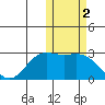 St. Paul Island tide chart for Saturday, November 2, 2024