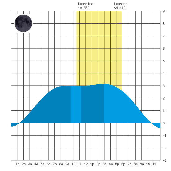 St. Paul Island tide chart for Saturday, November 30, 2024