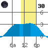 St. Paul Island tide chart for Saturday, November 30, 2024