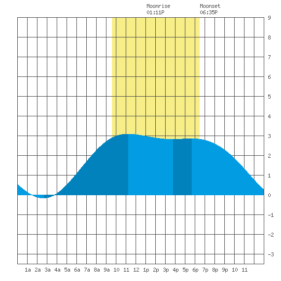 St. Paul Island tide chart for Sunday, November 3, 2024