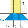 St. Paul Island tide chart for Sunday, November 3, 2024