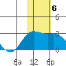 St. Paul Island tide chart for Wednesday, November 6, 2024
