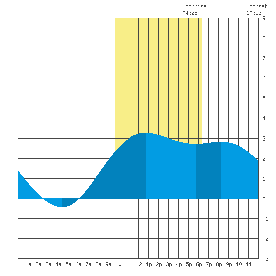 St. Paul Island tide chart for Thursday, November 7, 2024