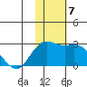 St. Paul Island tide chart for Thursday, November 7, 2024