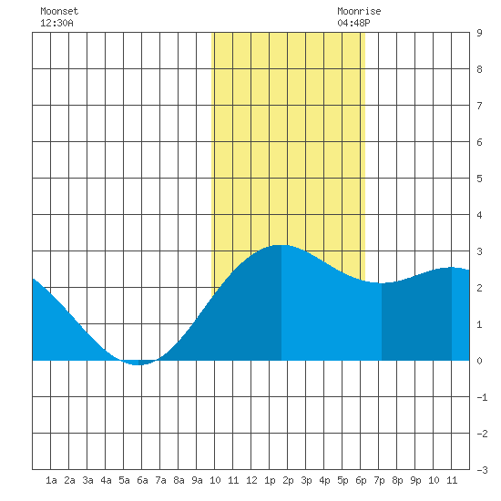 St. Paul Island tide chart for Saturday, November 9, 2024
