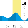 St. Paul Island tide chart for Tuesday, December 10, 2024