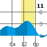 St. Paul Island tide chart for Wednesday, December 11, 2024