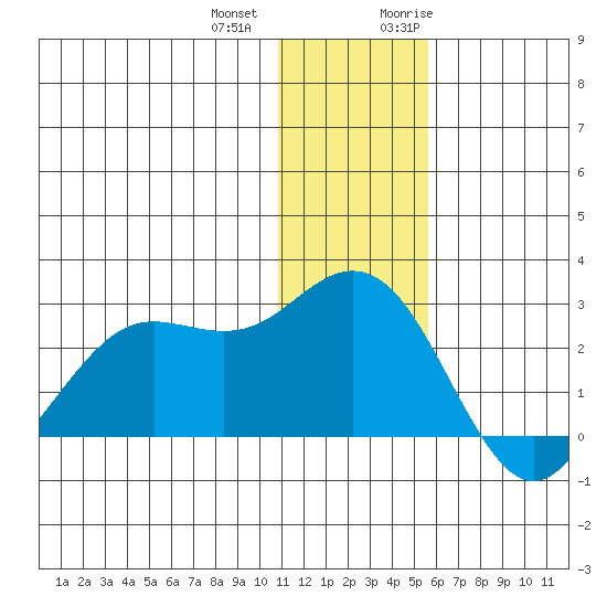St. Paul Island tide chart for Thursday, December 12, 2024