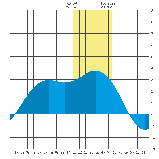 St. Paul Island tide chart for Friday, December 13, 2024