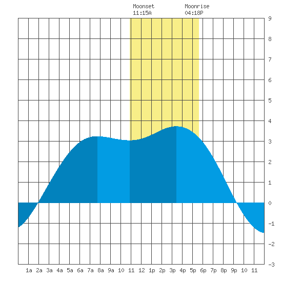 St. Paul Island tide chart for Saturday, December 14, 2024