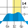 St. Paul Island tide chart for Saturday, December 14, 2024