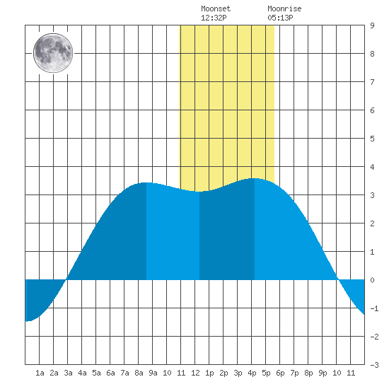 St. Paul Island tide chart for Sunday, December 15, 2024