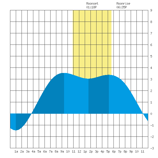 St. Paul Island tide chart for Monday, December 16, 2024