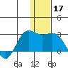 St. Paul Island tide chart for Tuesday, December 17, 2024