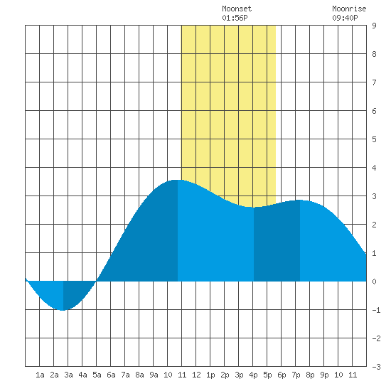 St. Paul Island tide chart for Wednesday, December 18, 2024