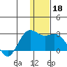 St. Paul Island tide chart for Wednesday, December 18, 2024