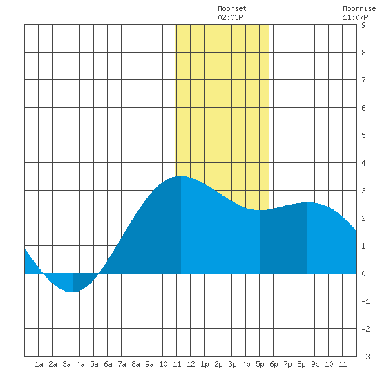 St. Paul Island tide chart for Thursday, December 19, 2024
