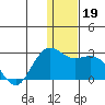 St. Paul Island tide chart for Thursday, December 19, 2024