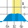 St. Paul Island tide chart for Sunday, December 1, 2024